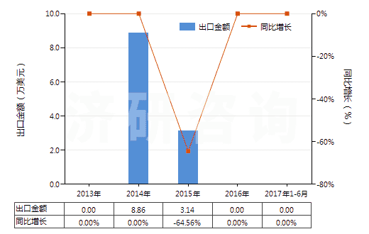2013-2017年6月中國(guó)壬基酚、對(duì)壬基酚、支鏈-4-壬基酚(包括4-壬基苯酚、壬基苯酚)(HS29071310)出口總額及增速統(tǒng)計(jì)